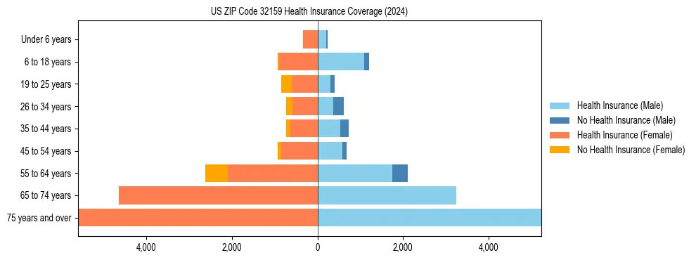 Health insurance pyramid for US ZIP Code 32159