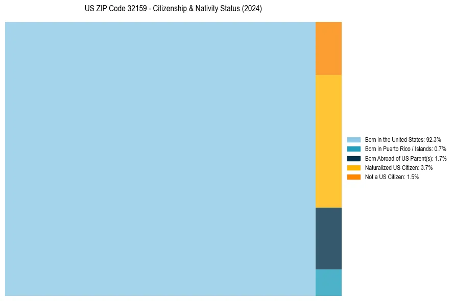 Nativity Treemap for 