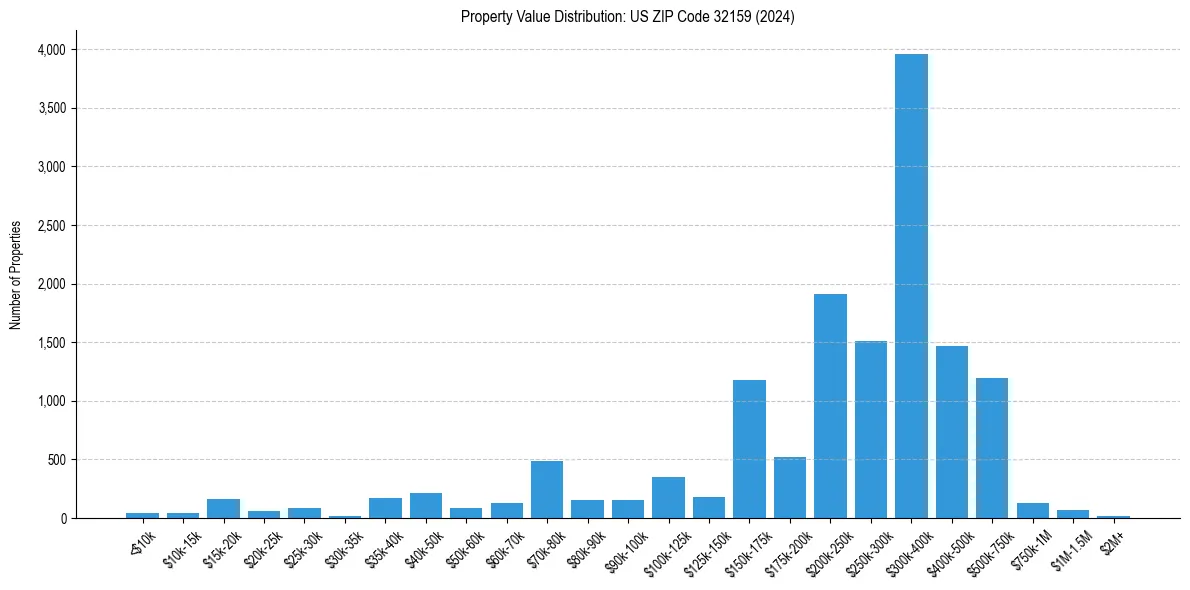 Value Distribution for 