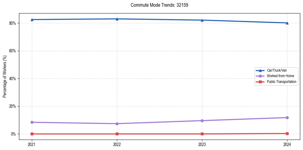 Transportation trends in US ZIP Code 32159