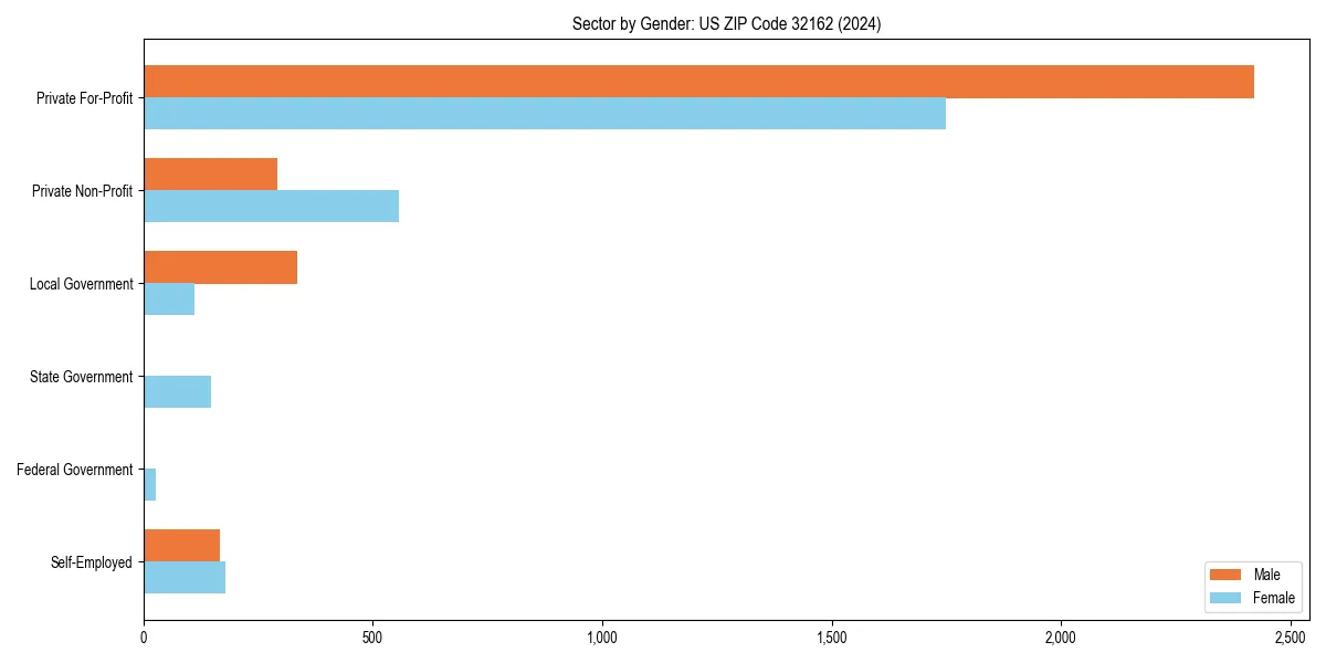 Employment sector breakdown by gender in 
