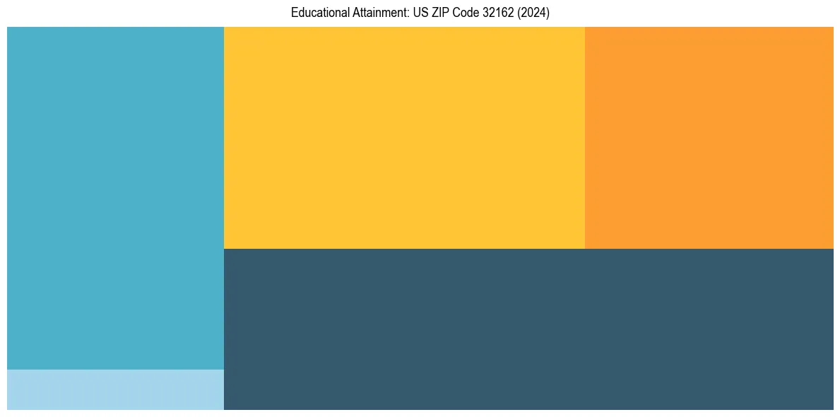 Education Treemap for  in 2024