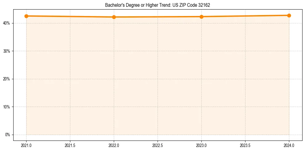 Trend chart showing bachelor degree growth in 