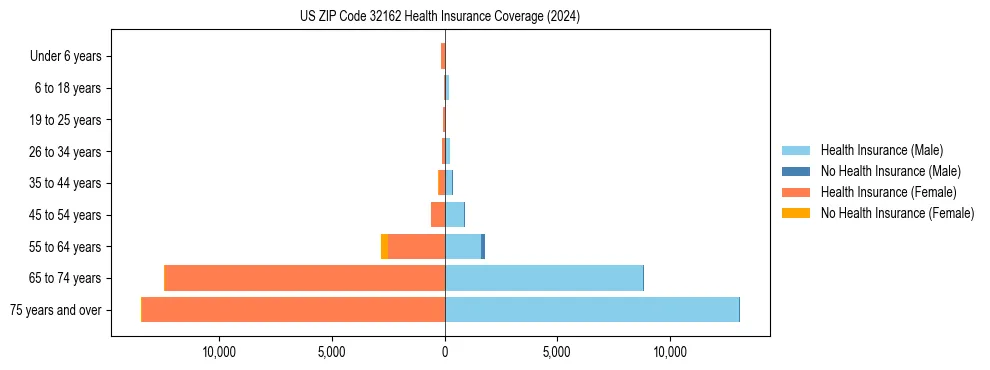 Health insurance pyramid for US ZIP Code 32162