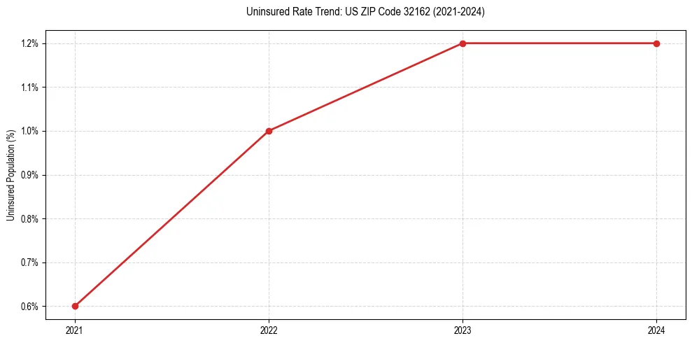 Uninsured trend chart for US ZIP Code 32162