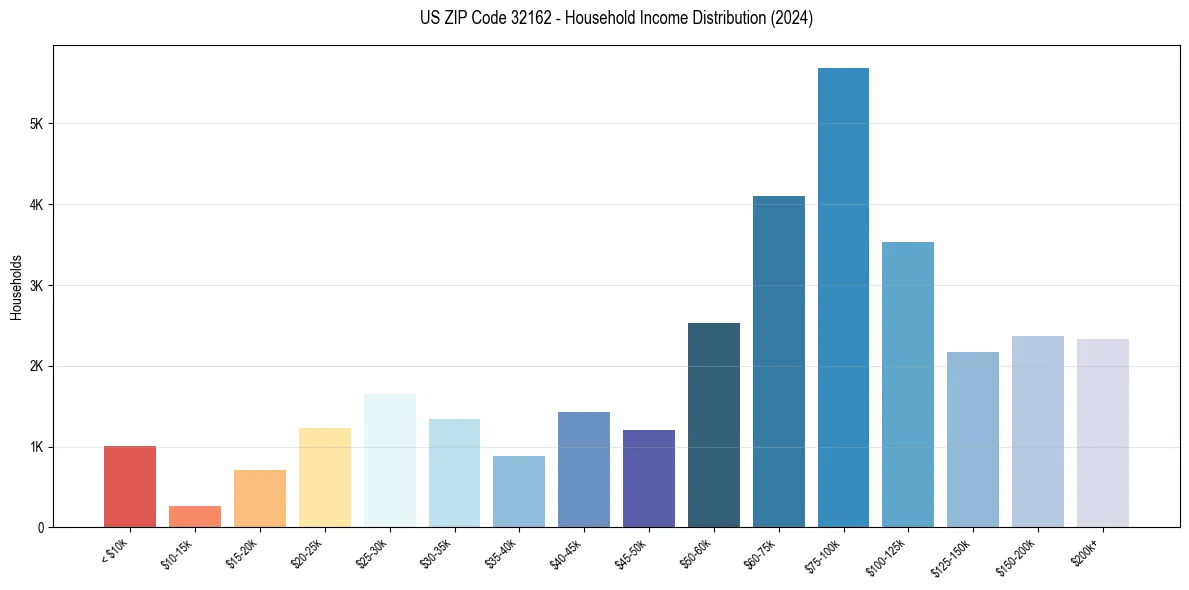 Income Distribution for 