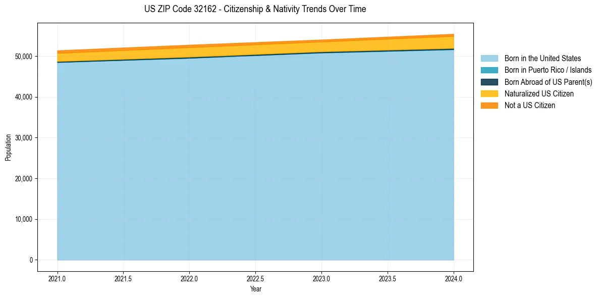 Historical nativity trends for 