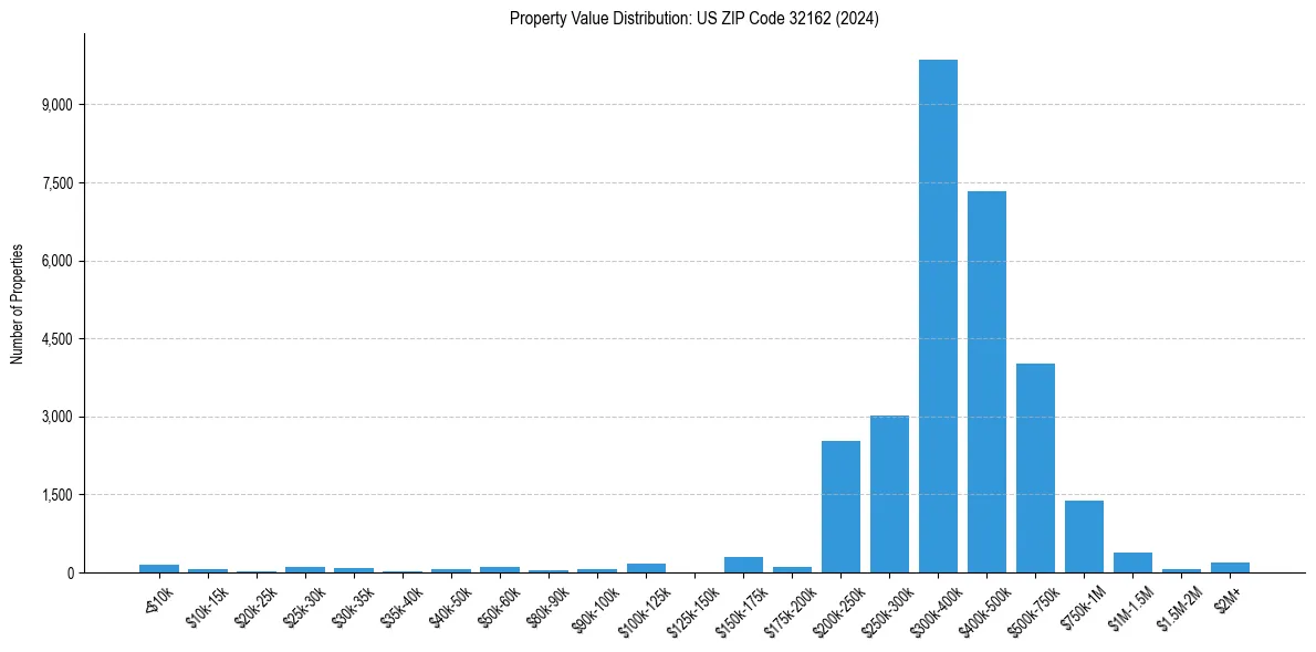 Value Distribution for 