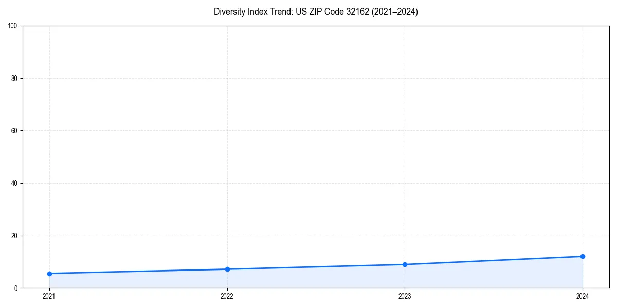 Line chart showing diversity index trends for 