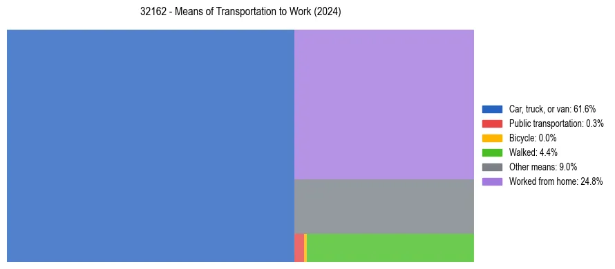 Commute modes in US ZIP Code 32162