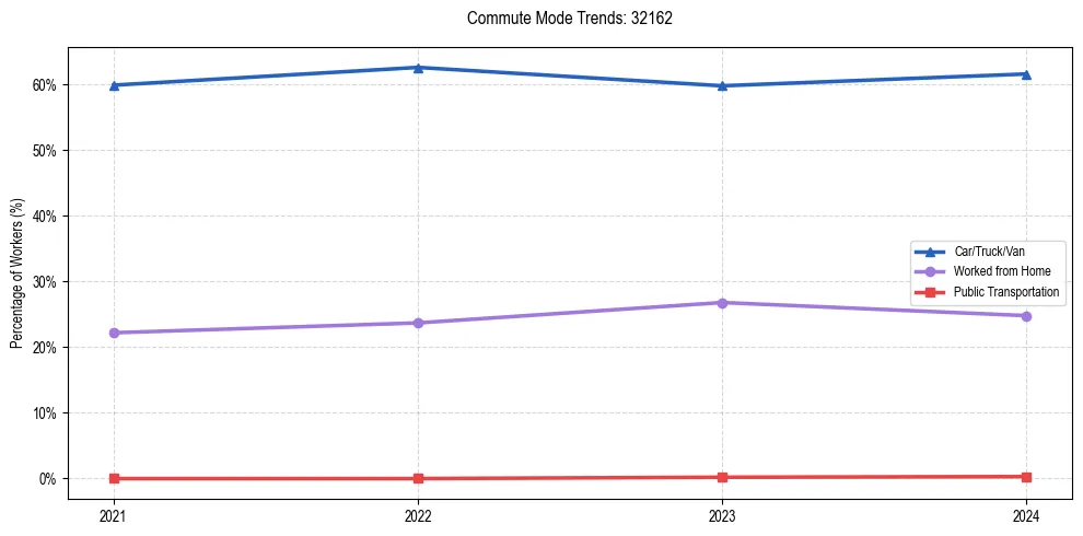 Transportation trends in US ZIP Code 32162