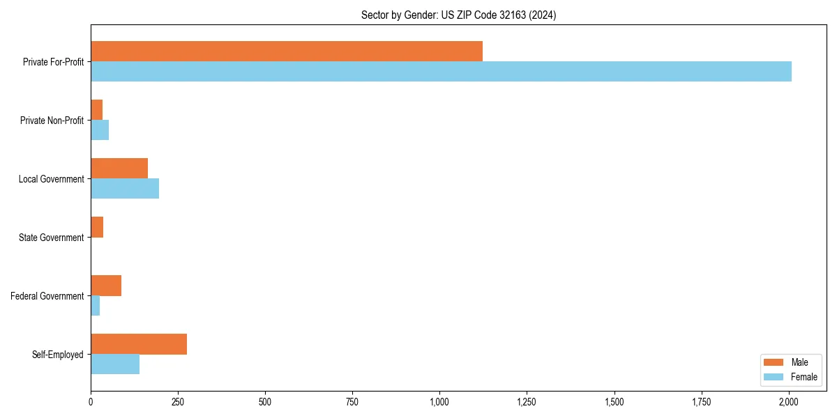Employment sector breakdown by gender in 