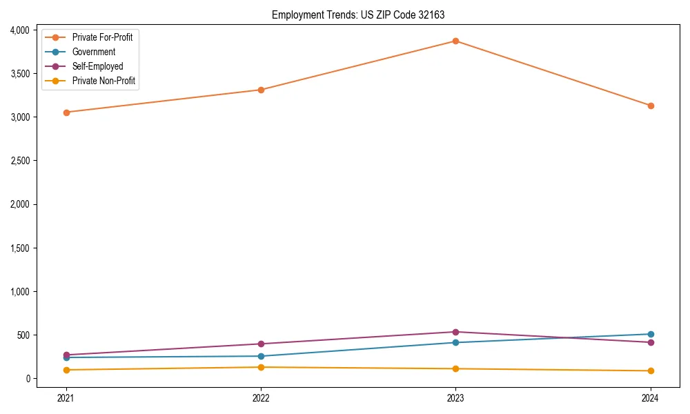 Long-term employment trends in 