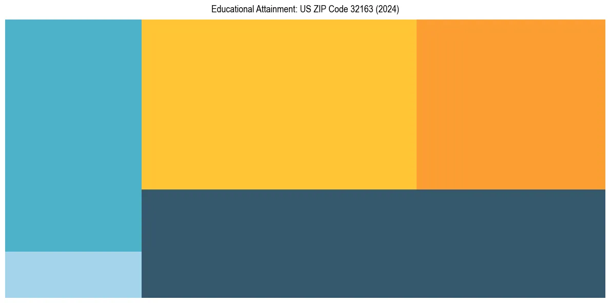Education Treemap for  in 2024