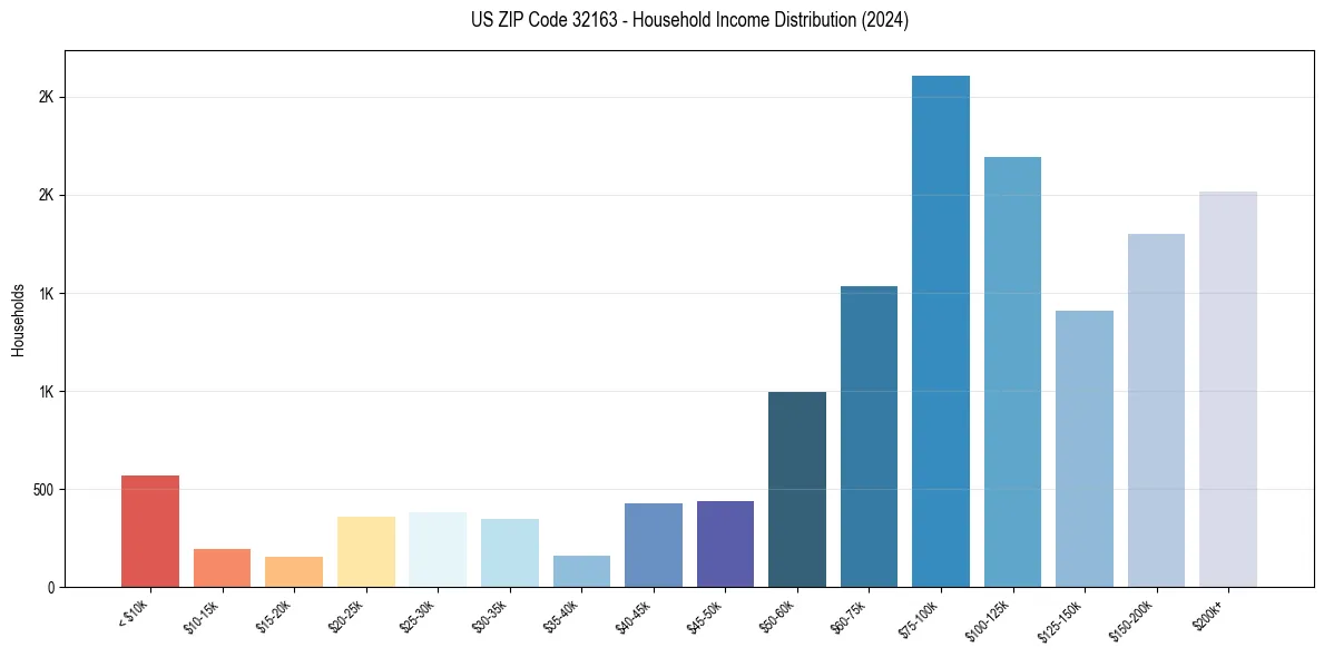Income Distribution for 