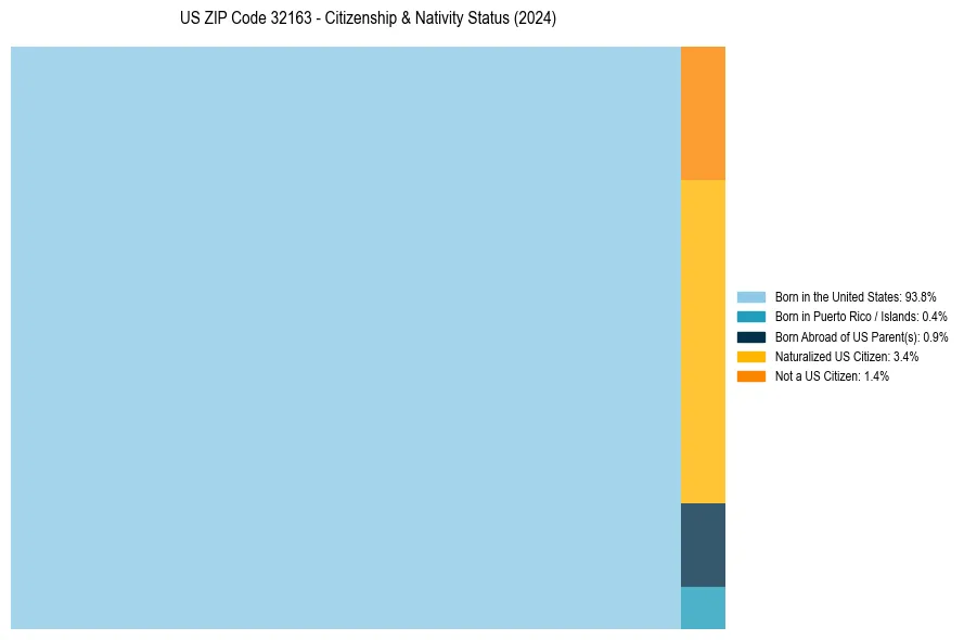 Nativity Treemap for 