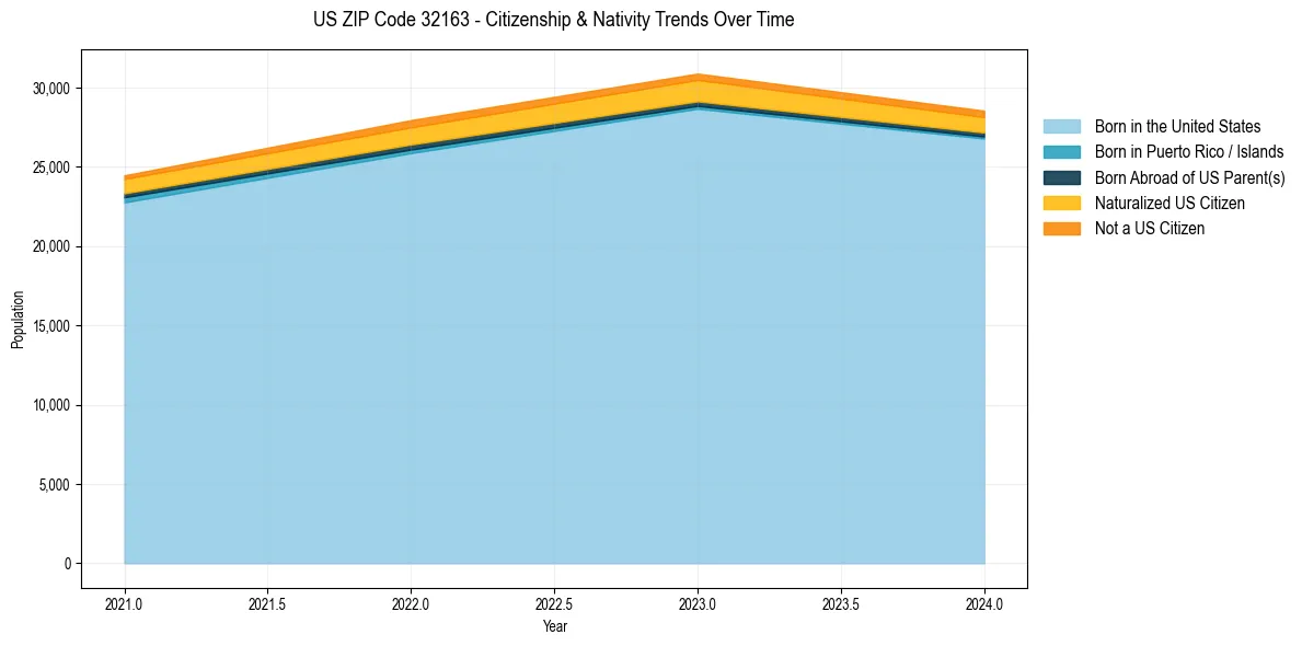 Historical nativity trends for 