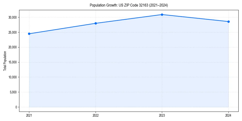 Population trends in 