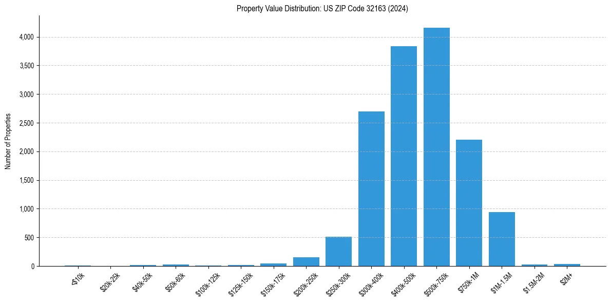 Value Distribution for 