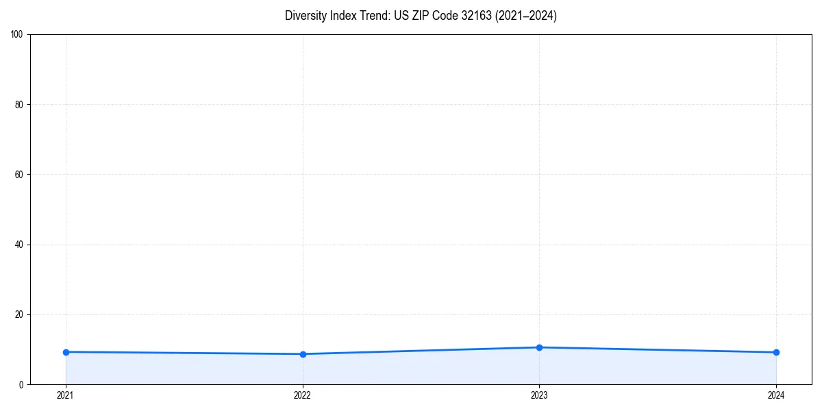 Line chart showing diversity index trends for 