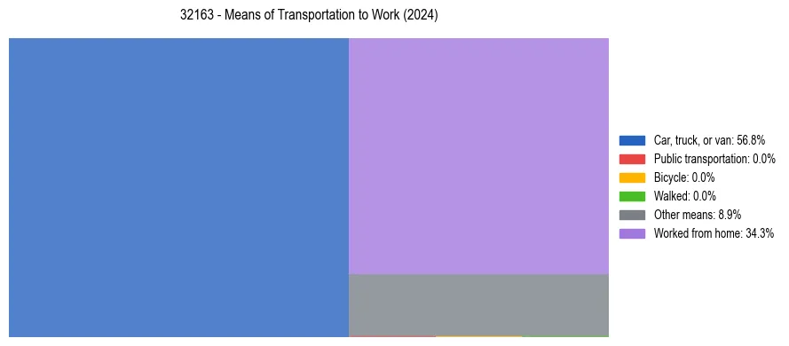 Commute modes in US ZIP Code 32163