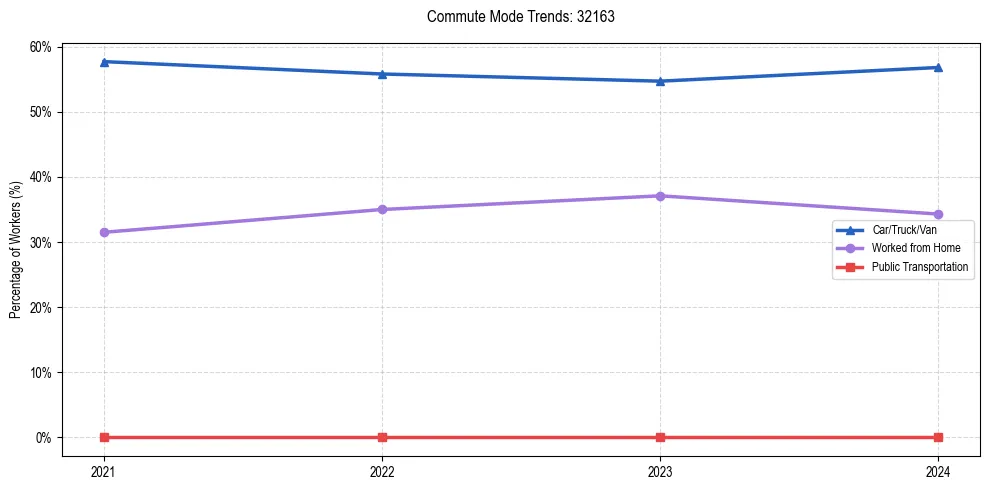 Transportation trends in US ZIP Code 32163
