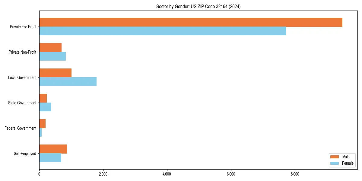 Employment sector breakdown by gender in 