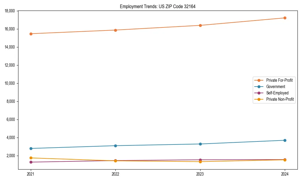 Long-term employment trends in 