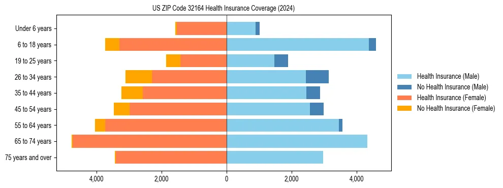 Health insurance pyramid for US ZIP Code 32164