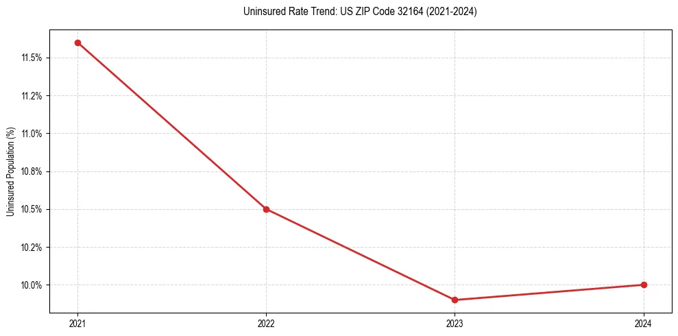 Uninsured trend chart for US ZIP Code 32164