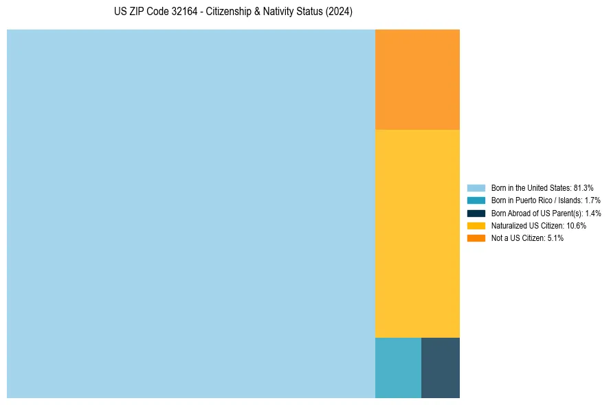 Nativity Treemap for 