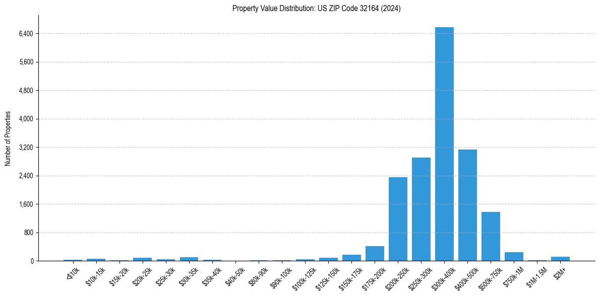 Value Distribution for 