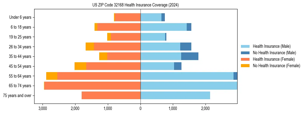 Health insurance pyramid for US ZIP Code 32168