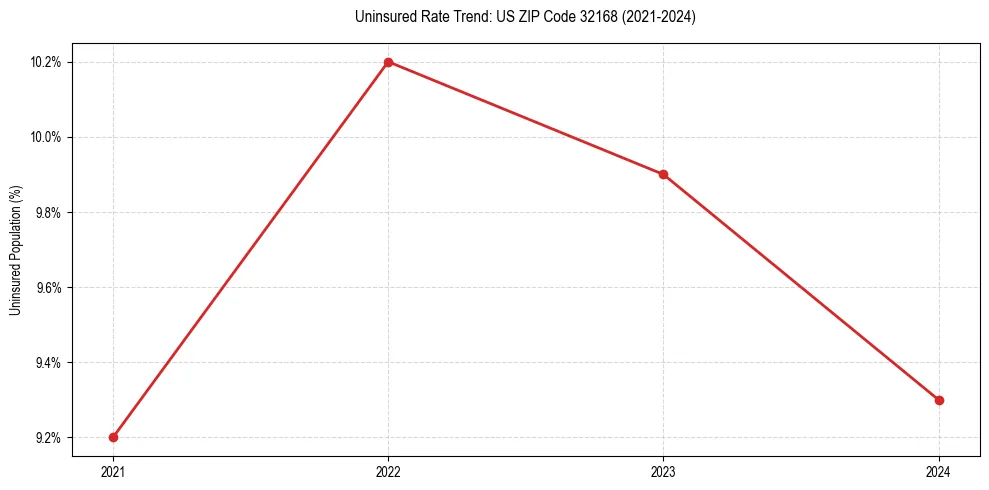 Uninsured trend chart for US ZIP Code 32168