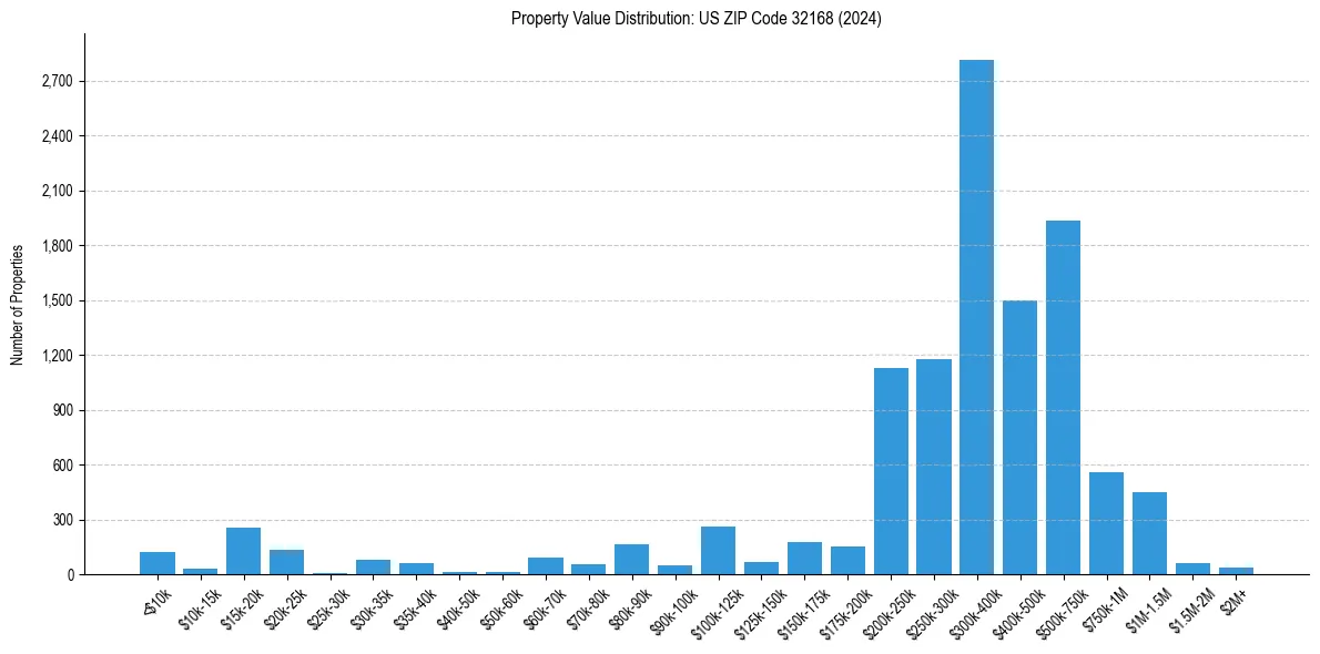 Value Distribution for 
