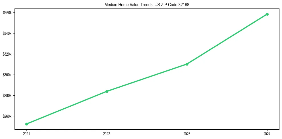 Median property value trends in 