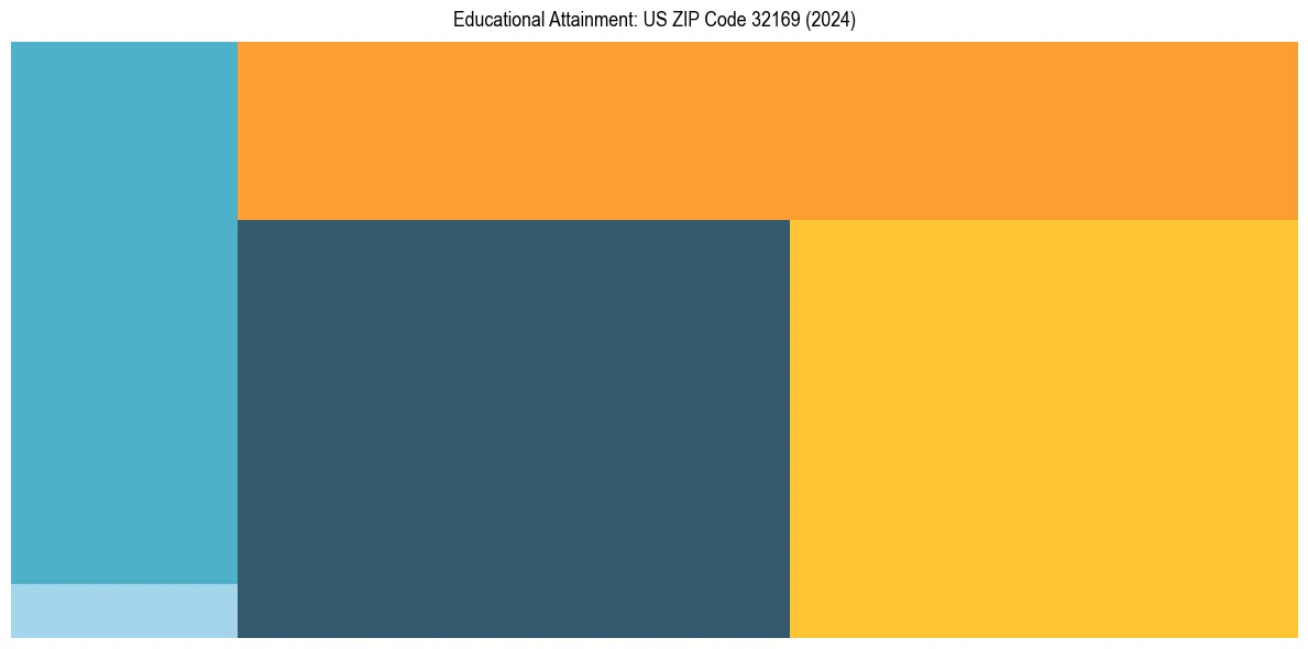 Education Treemap for  in 2024