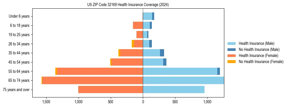 Health insurance pyramid for US ZIP Code 32169