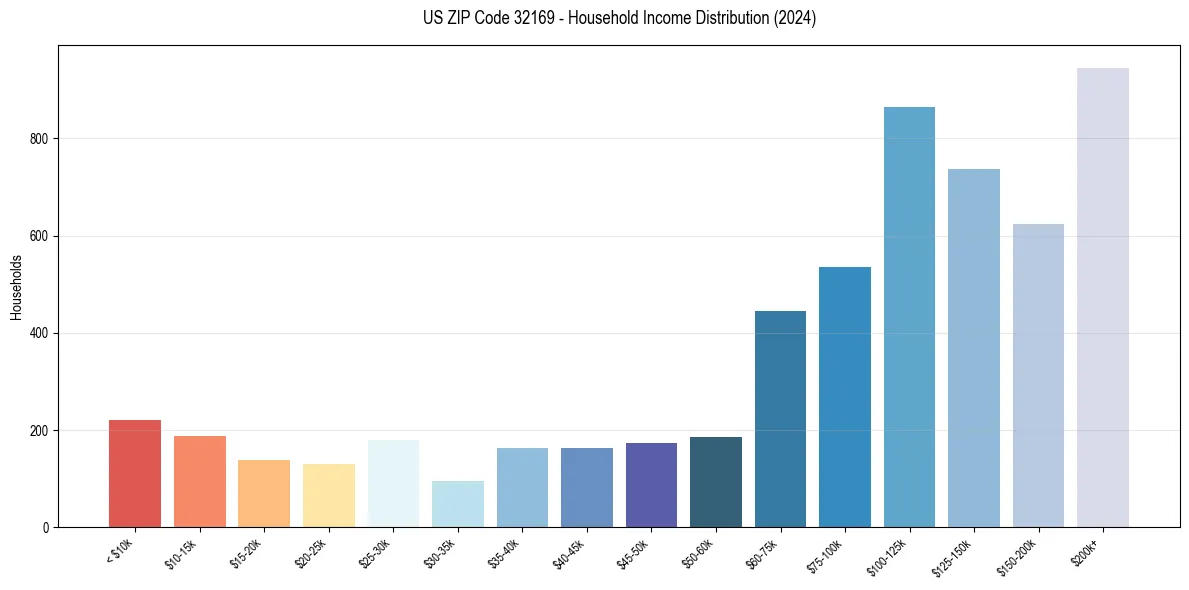 Income Distribution for 