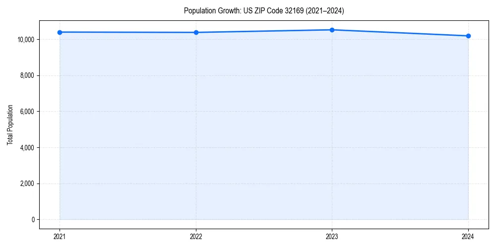 Population trends in 