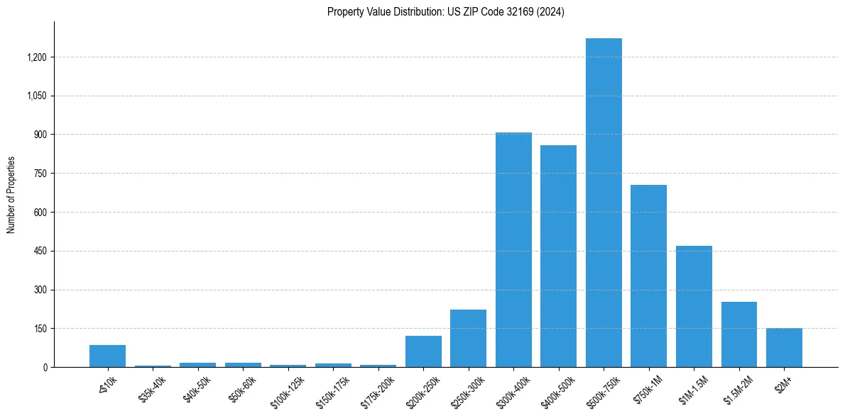 Value Distribution for 
