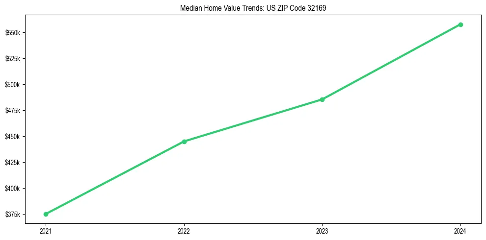 Median property value trends in 
