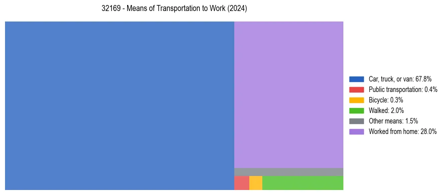 Commute modes in US ZIP Code 32169