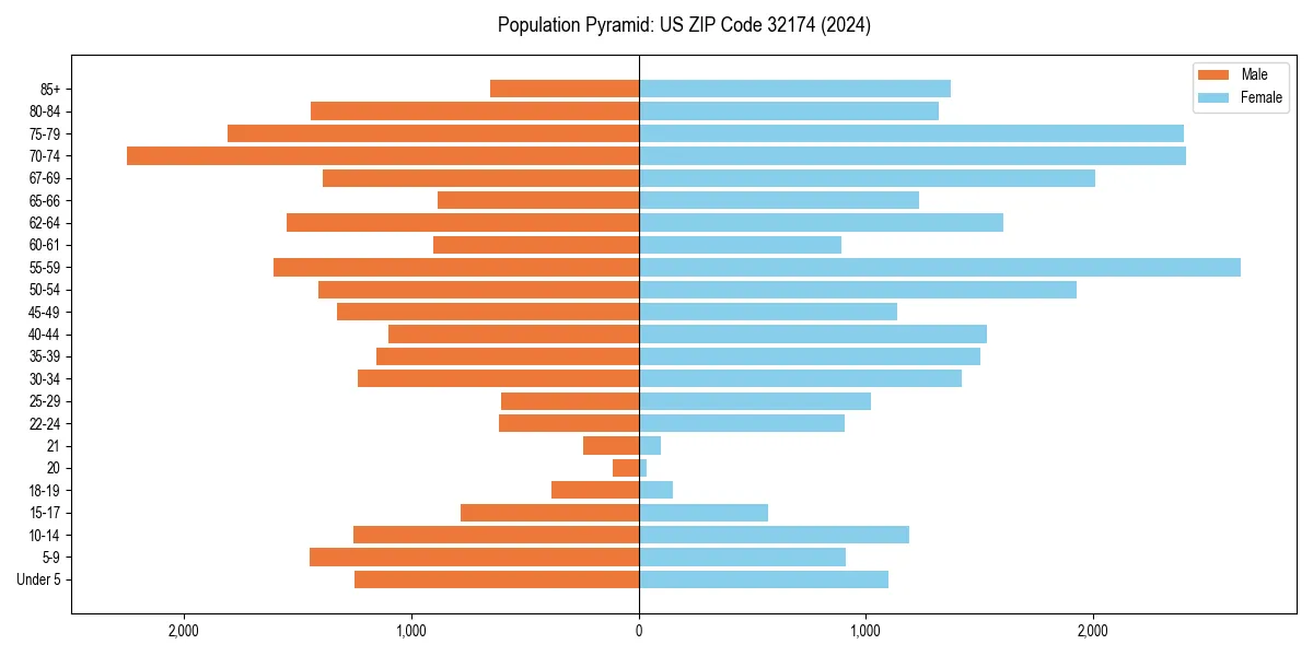 Population pyramid for 