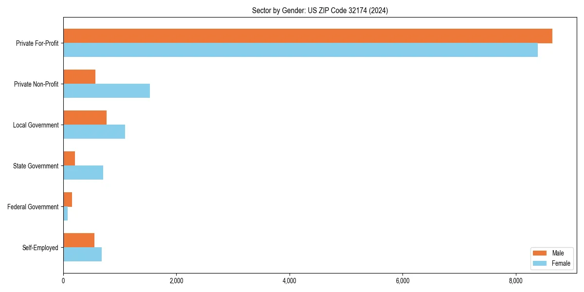 Employment sector breakdown by gender in 