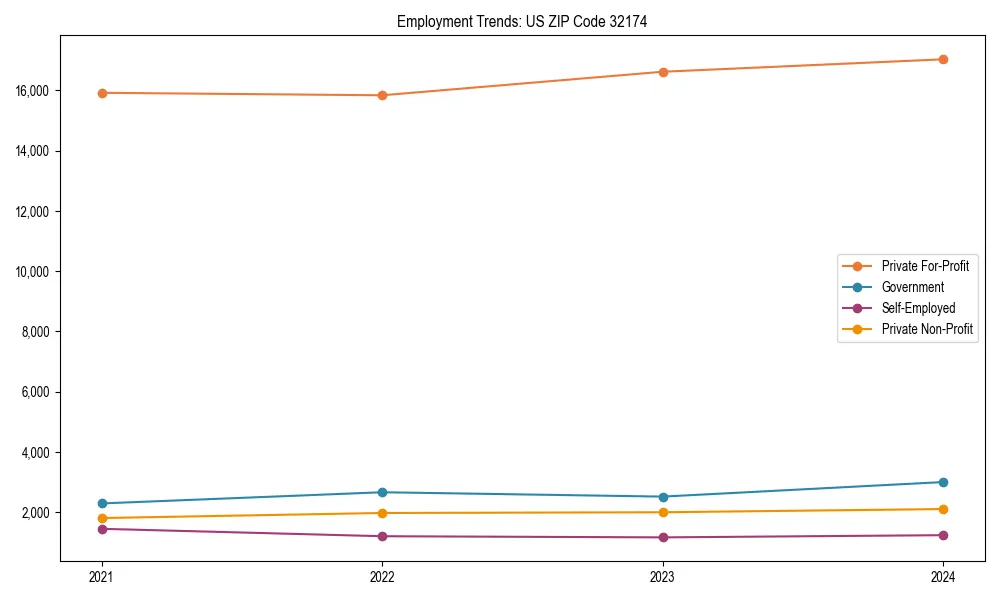 Long-term employment trends in 