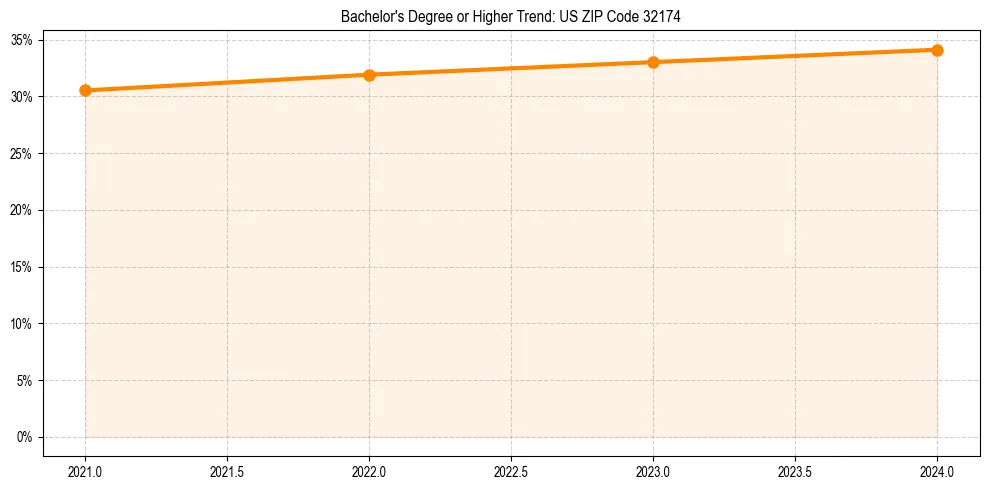 Trend chart showing bachelor degree growth in 