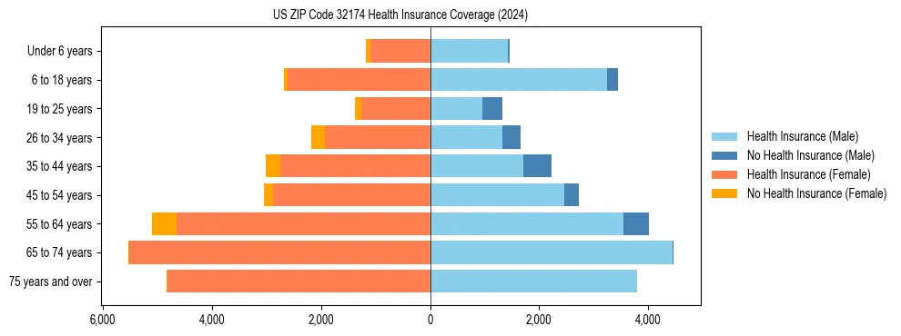 Health insurance pyramid for US ZIP Code 32174