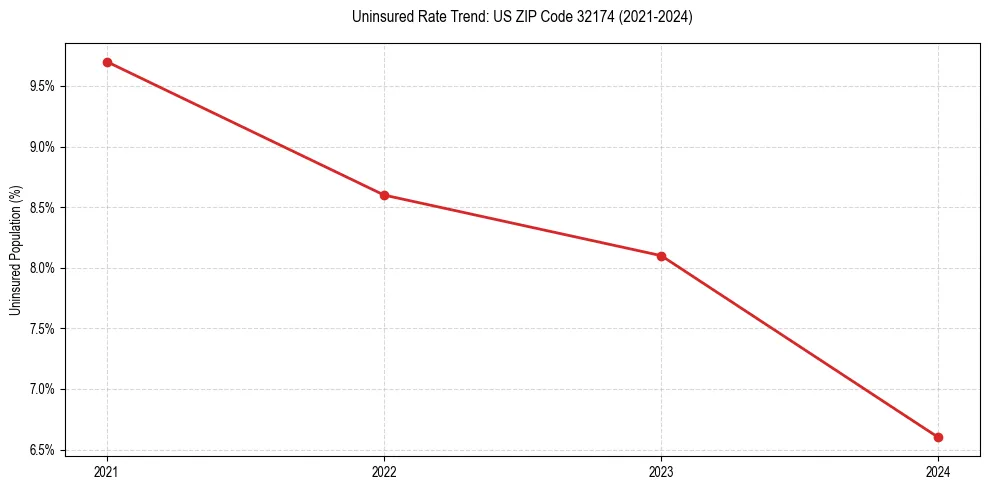 Uninsured trend chart for US ZIP Code 32174