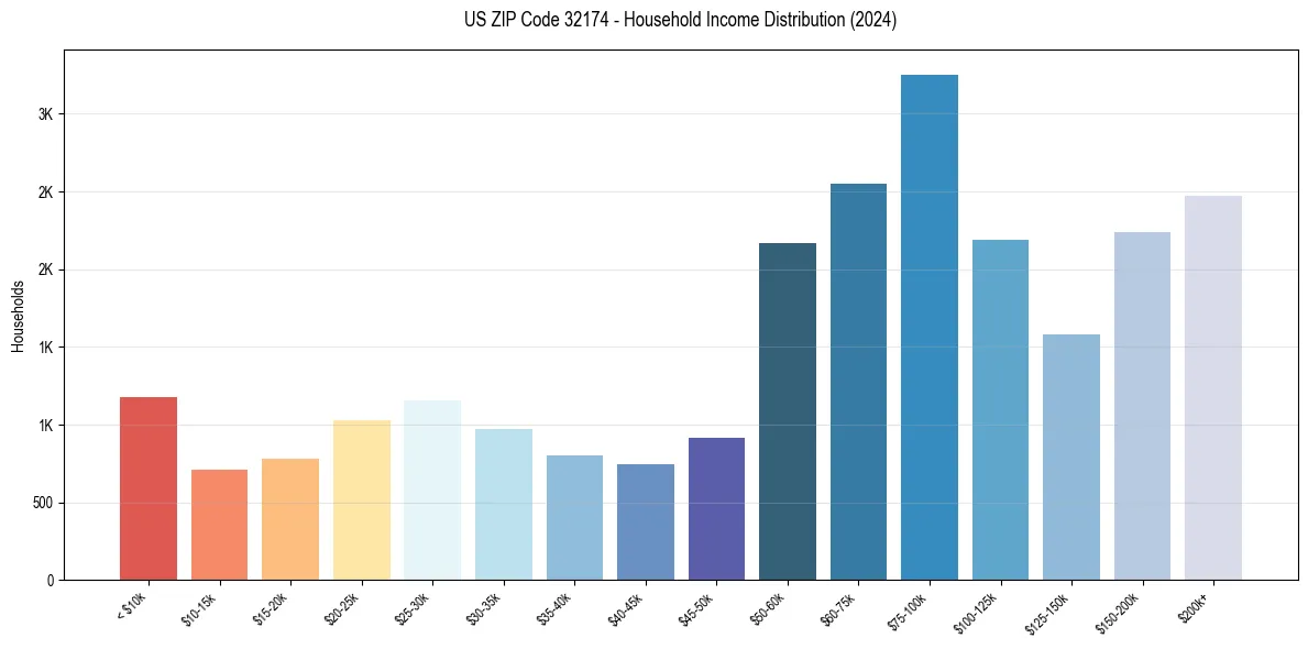 Income Distribution for 